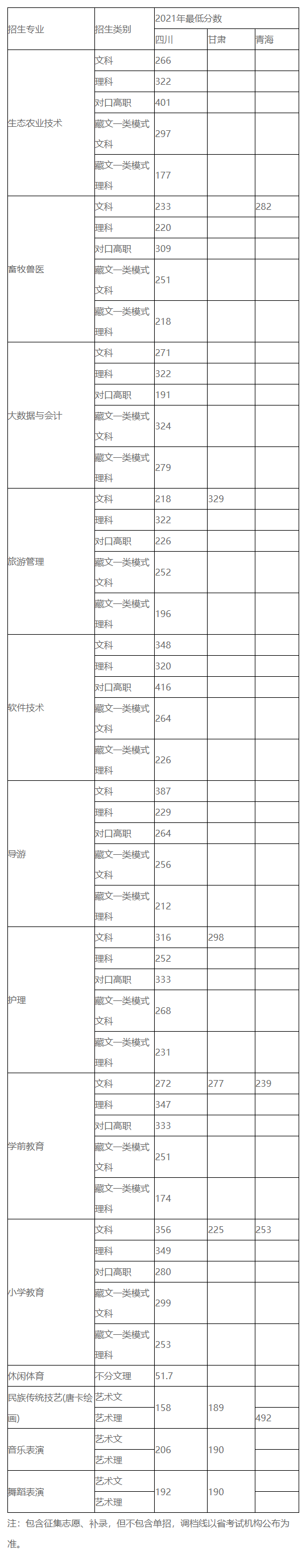 2023阿壩職業(yè)學(xué)院錄取分?jǐn)?shù)線（含2021-2022歷年）