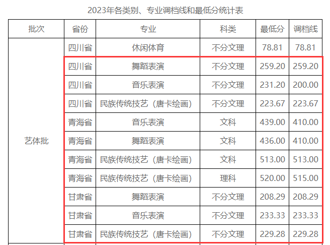 2023阿壩職業(yè)學院藝術(shù)類錄取分數(shù)線（含2021-2022歷年）