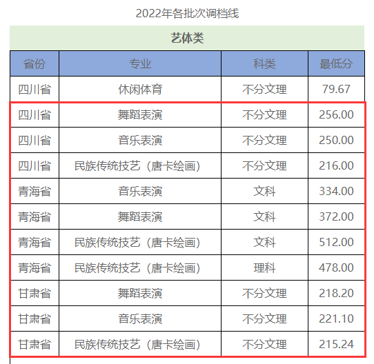 2023阿壩職業(yè)學院藝術(shù)類錄取分數(shù)線（含2021-2022歷年）