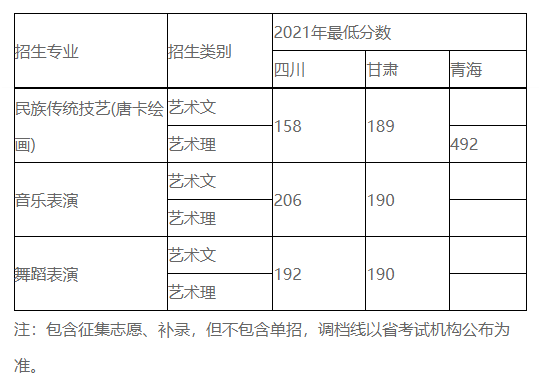 2023阿壩職業(yè)學(xué)院藝術(shù)類錄取分數(shù)線（含2021-2022歷年）