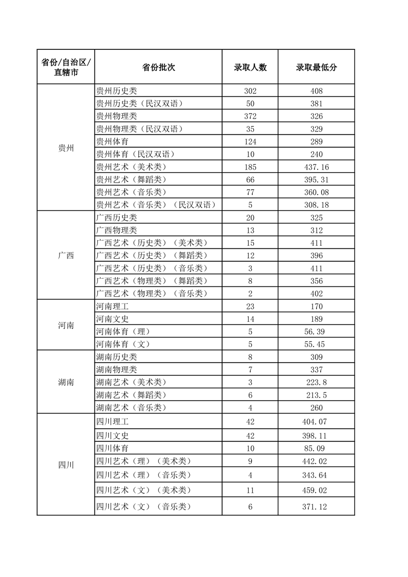2024贵阳幼儿师范高等专科学校录取分数线（含2022-2023历年）