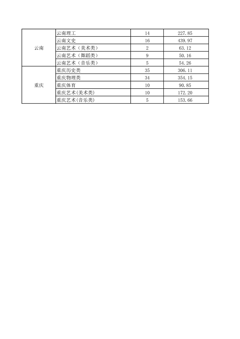 2024贵阳幼儿师范高等专科学校录取分数线（含2022-2023历年）