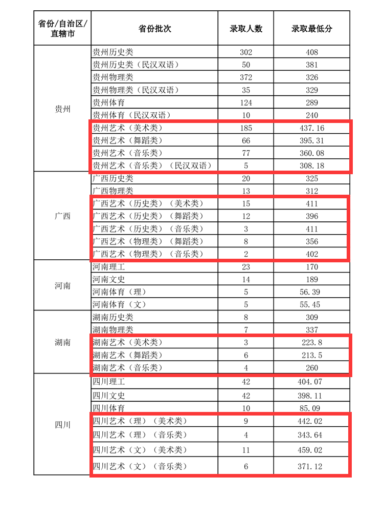 2024贵阳幼儿师范高等专科学校艺术类录取分数线（含2022-2023历年）