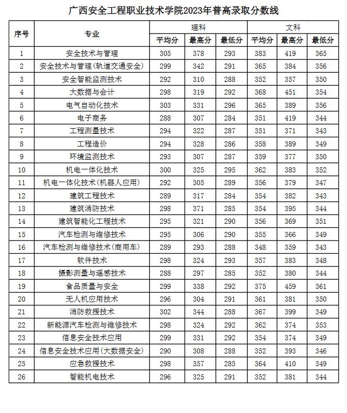 2023廣西安全工程職業(yè)技術學院錄取分數(shù)線