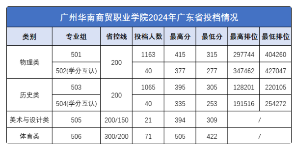 2024广州华南商贸职业学院录取分数线（含2022-2023历年）