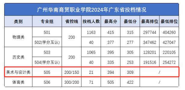2024广州华南商贸职业学院艺术类录取分数线（含2022-2023历年）