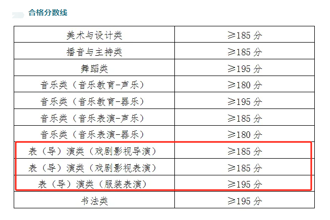 2025青海表（導）演統(tǒng)考合格分數(shù)線（含2024年）