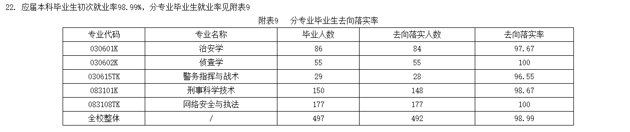上海公安学院就业率及就业前景怎么样