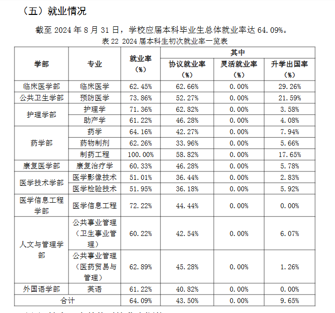 南京医科大学康达学院就业率及就业前景怎么样