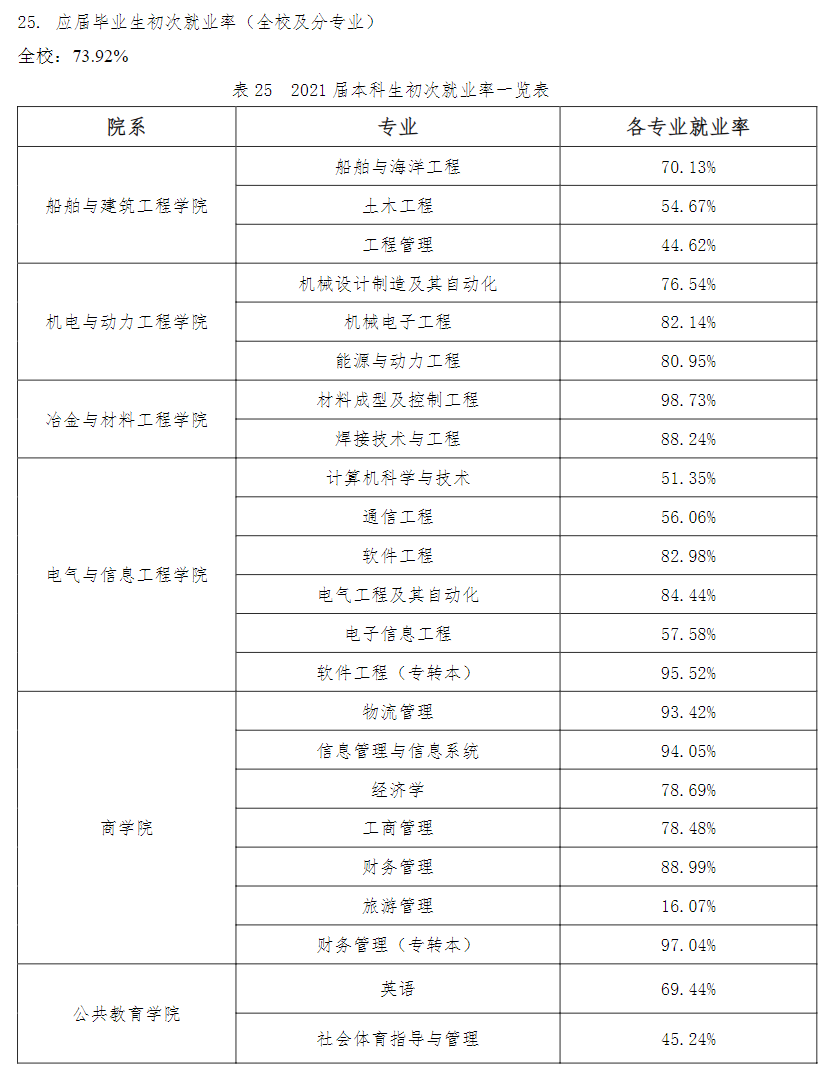 江蘇科技大學(xué)蘇州理工學(xué)院就業(yè)率及就業(yè)前景怎么樣