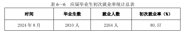 南通大学杏林学院就业率及就业前景怎么样