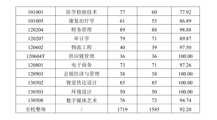 廈門華廈學院就業(yè)率及就業(yè)前景怎么樣