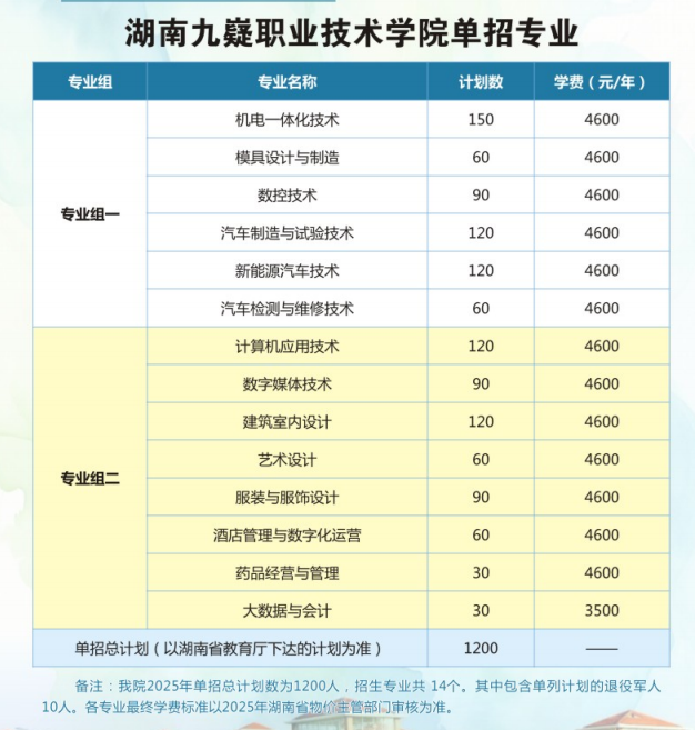 2025湖南九嶷职业技术学院单招计划