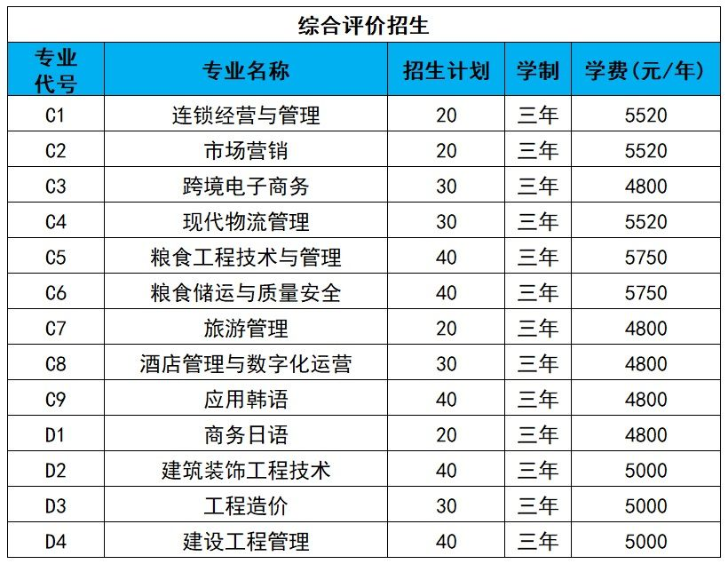 山东商务职业学院高职单独招生和综合评价招生专业有哪些？