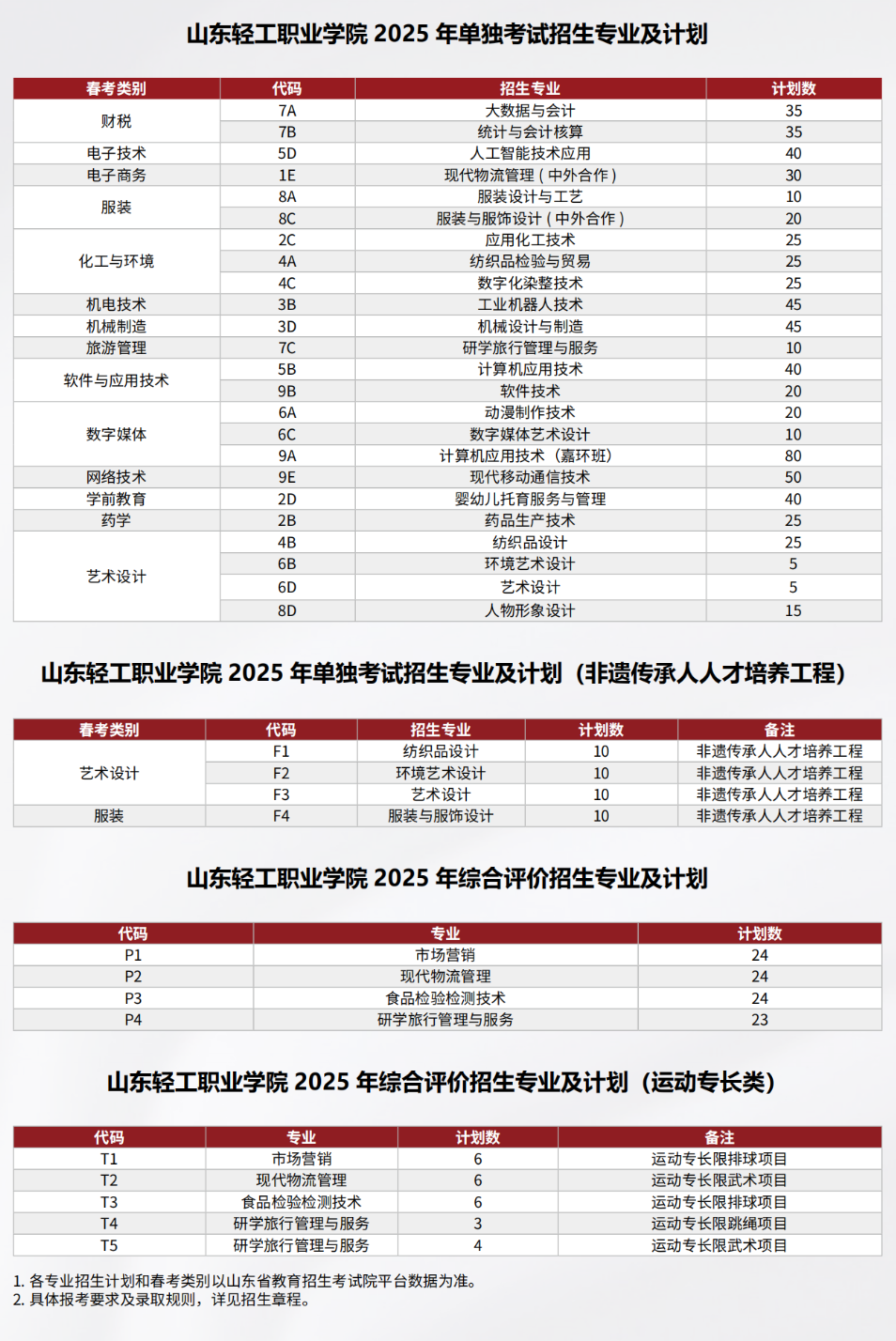 山东轻工职业学院高职单独招生和综合评价招生专业有哪些？
