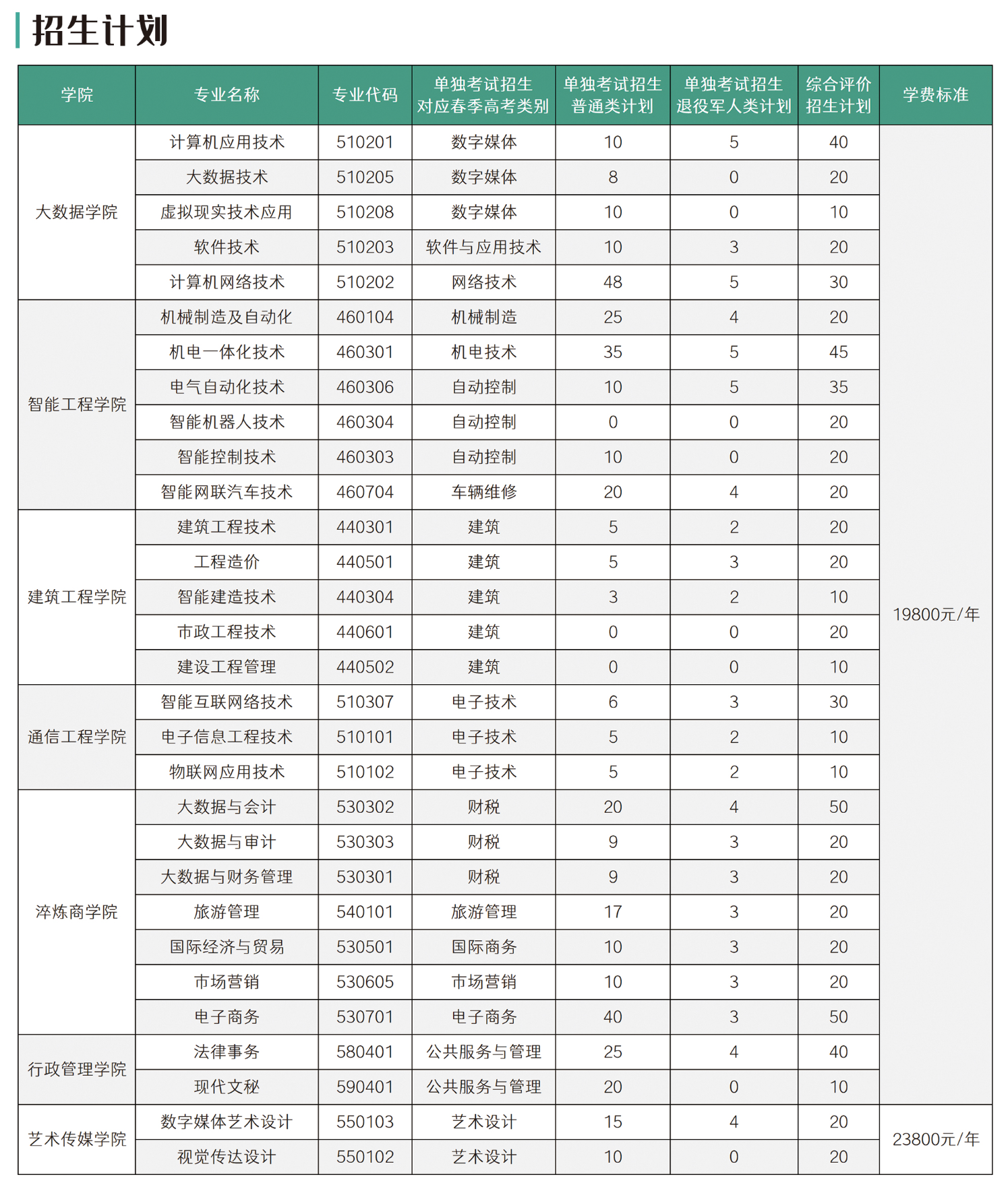 2025年泰山科技学院高职单独招生和综合评价招生计划