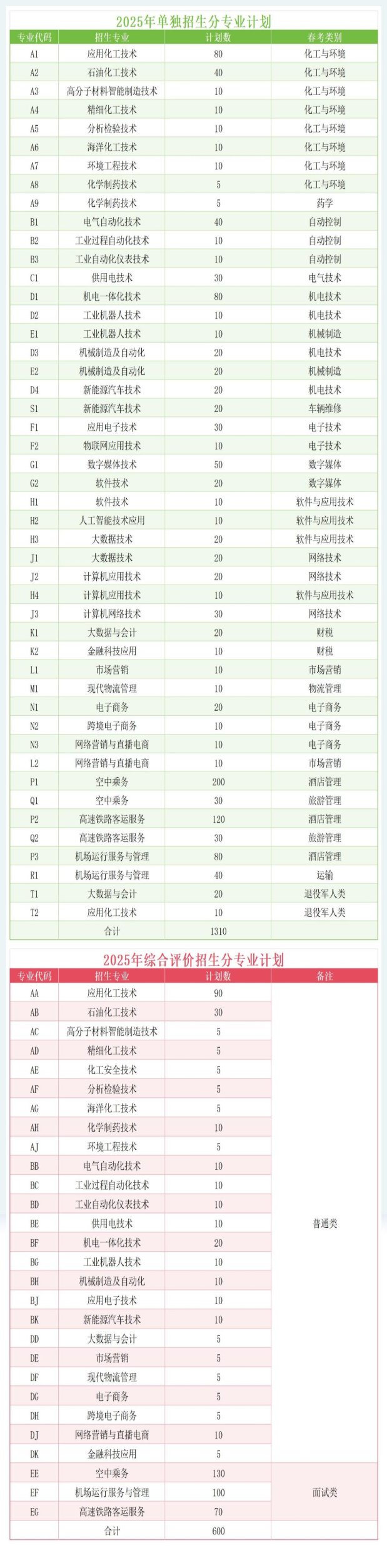 山东化工职业学院高职单独招生和综合评价招生专业有哪些？