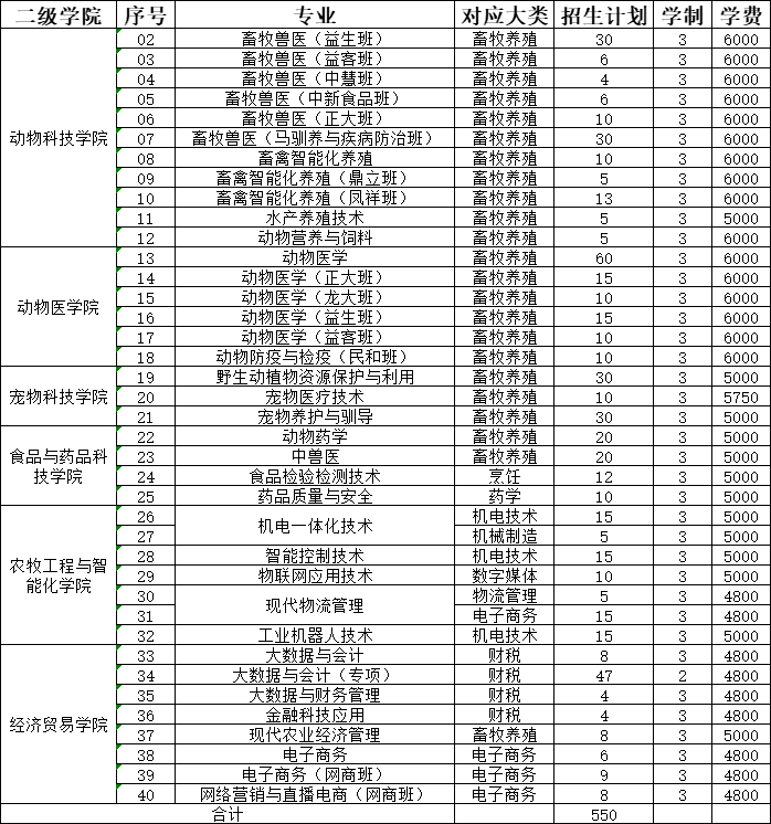 2025年山东畜牧兽医职业学院高职单独招生学费多少钱一年-各专业收费标准