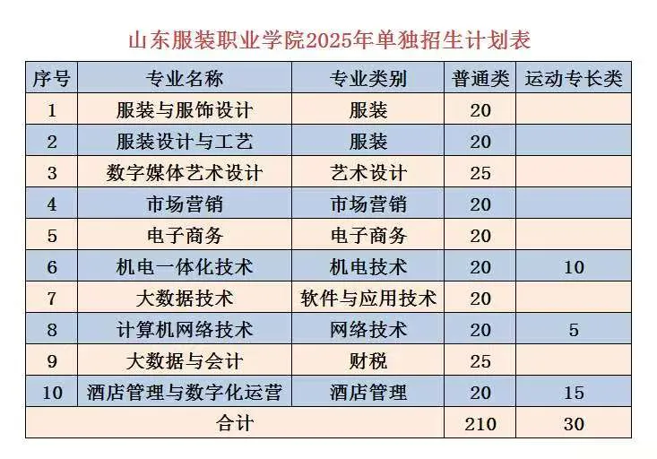 山东服装职业学院高职单独招生和综合评价招生专业有哪些？