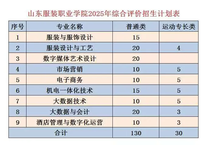 山东服装职业学院高职单独招生和综合评价招生专业有哪些？