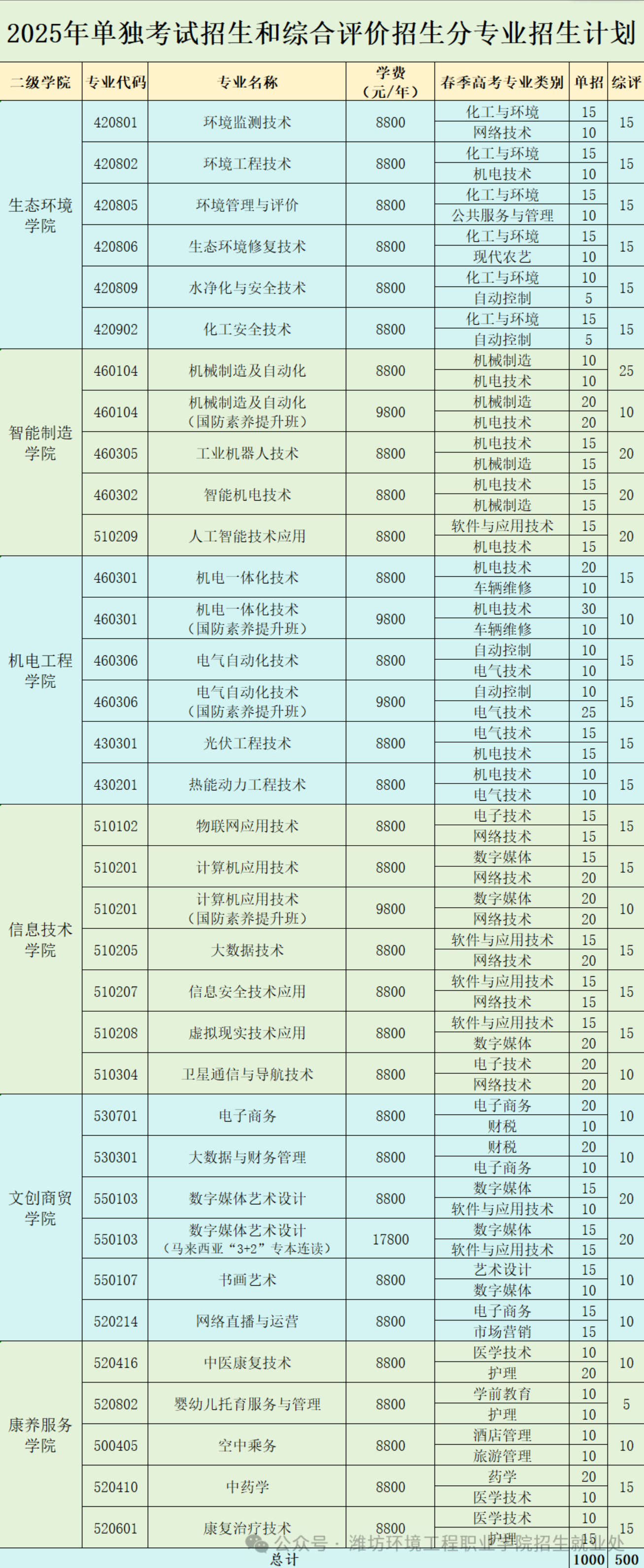 2025年濰坊環(huán)境工程職業(yè)學院高職單獨招生和綜合評價招生計劃