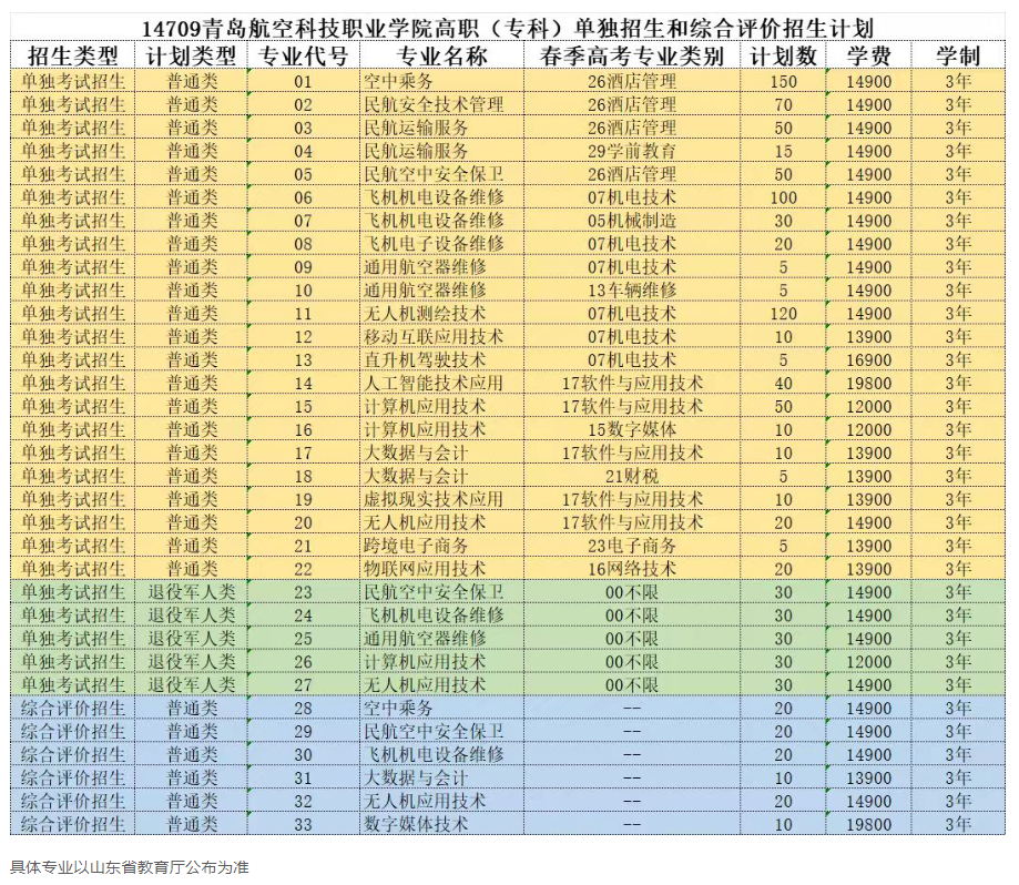 2025年青岛航空科技职业学院高职单独招生和综合评价招生计划