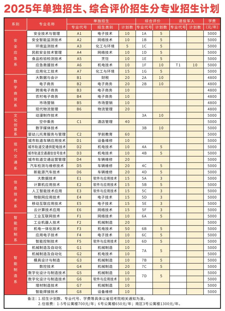 烟台工程职业技术学院高职单独招生和综合评价招生专业有哪些？
