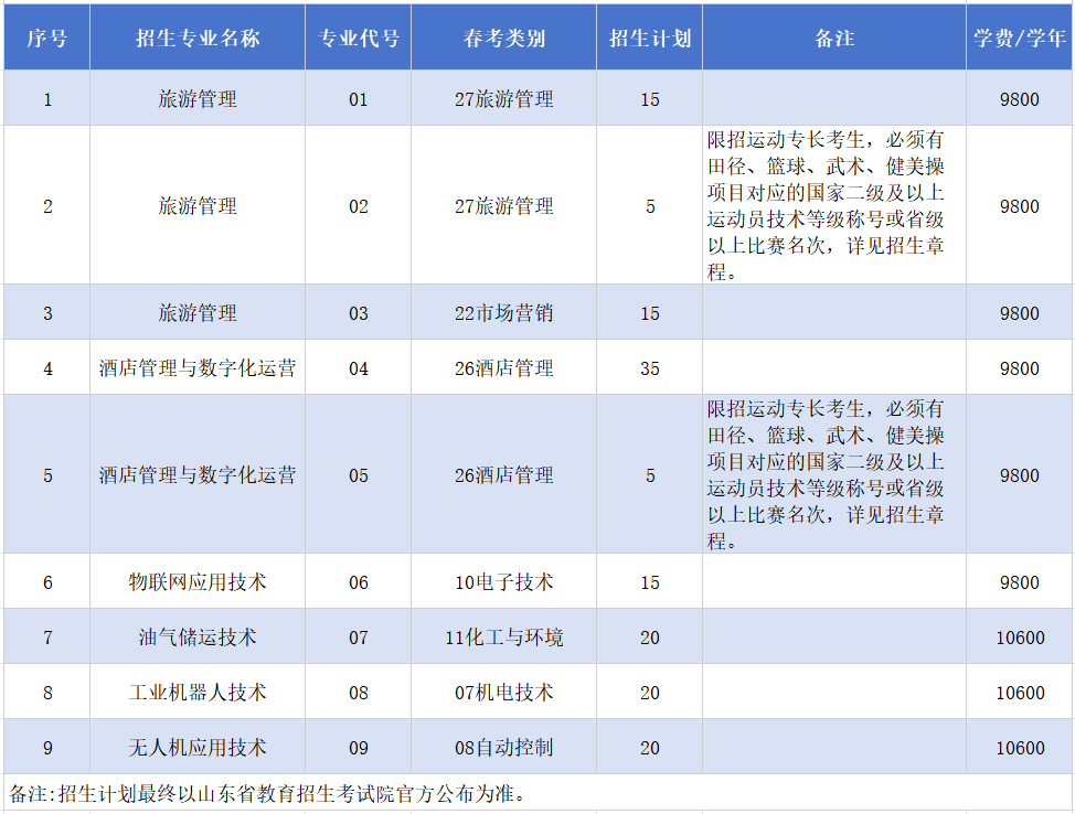 2025年山東外國語職業(yè)技術(shù)大學(xué)高職單獨(dú)招生和綜合評價(jià)招生學(xué)費(fèi)多少錢一年-各專業(yè)收費(fèi)標(biāo)準(zhǔn)