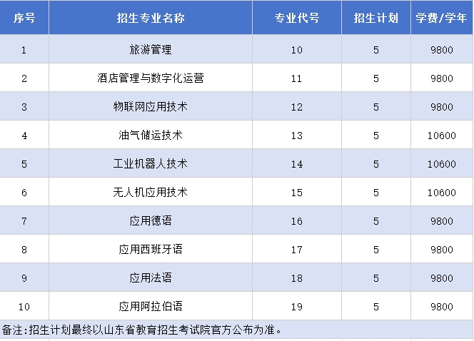 2025年山東外國語職業(yè)技術(shù)大學(xué)高職單獨(dú)招生和綜合評價(jià)招生學(xué)費(fèi)多少錢一年-各專業(yè)收費(fèi)標(biāo)準(zhǔn)