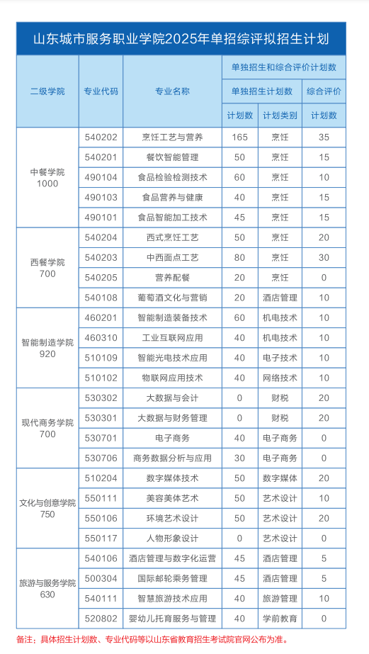 2025年山东城市服务职业学院高职单独招生和综合评价招生简章