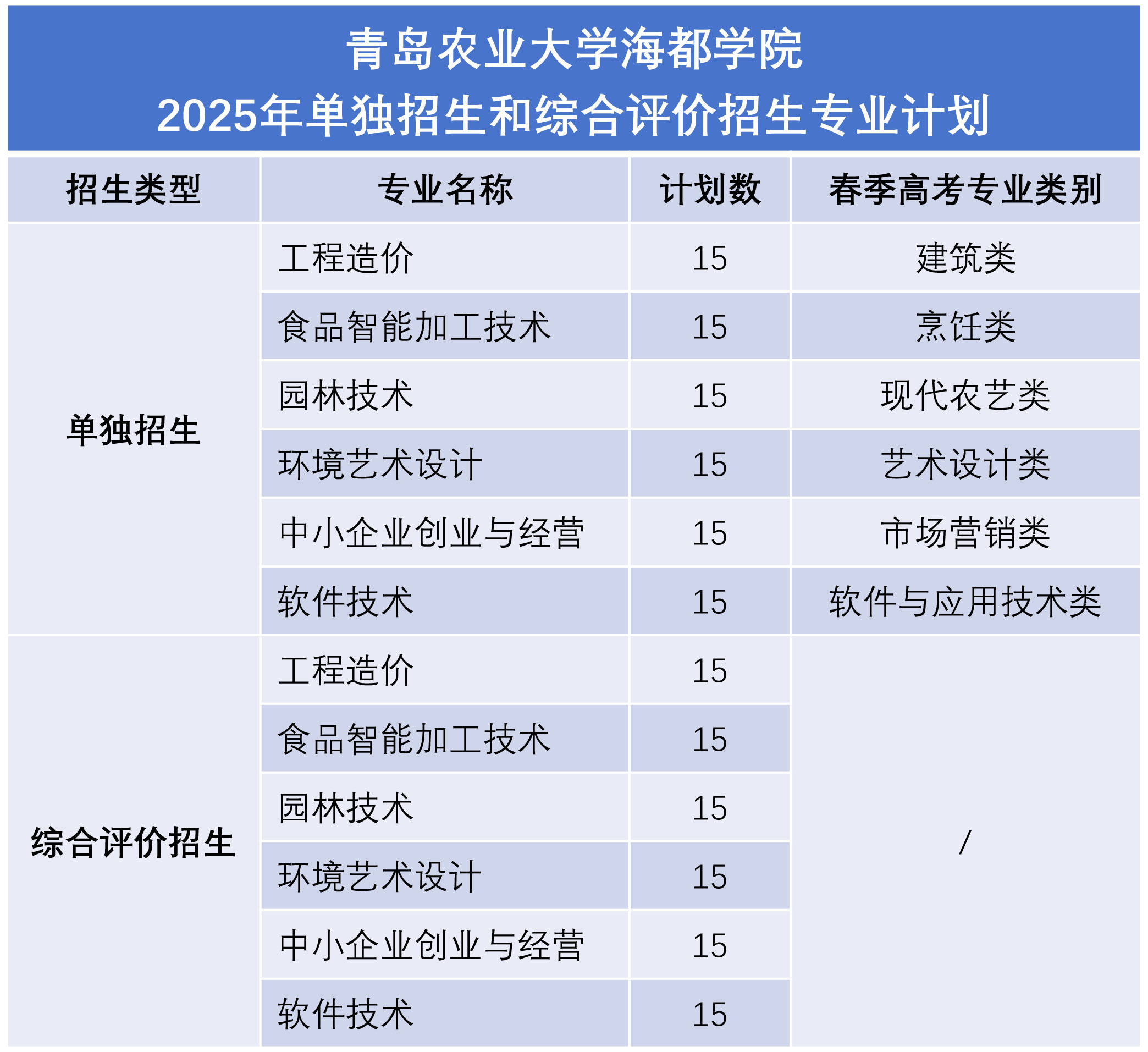 青岛农业大学海都学院高职单独招生和综合评价招生专业有哪些？