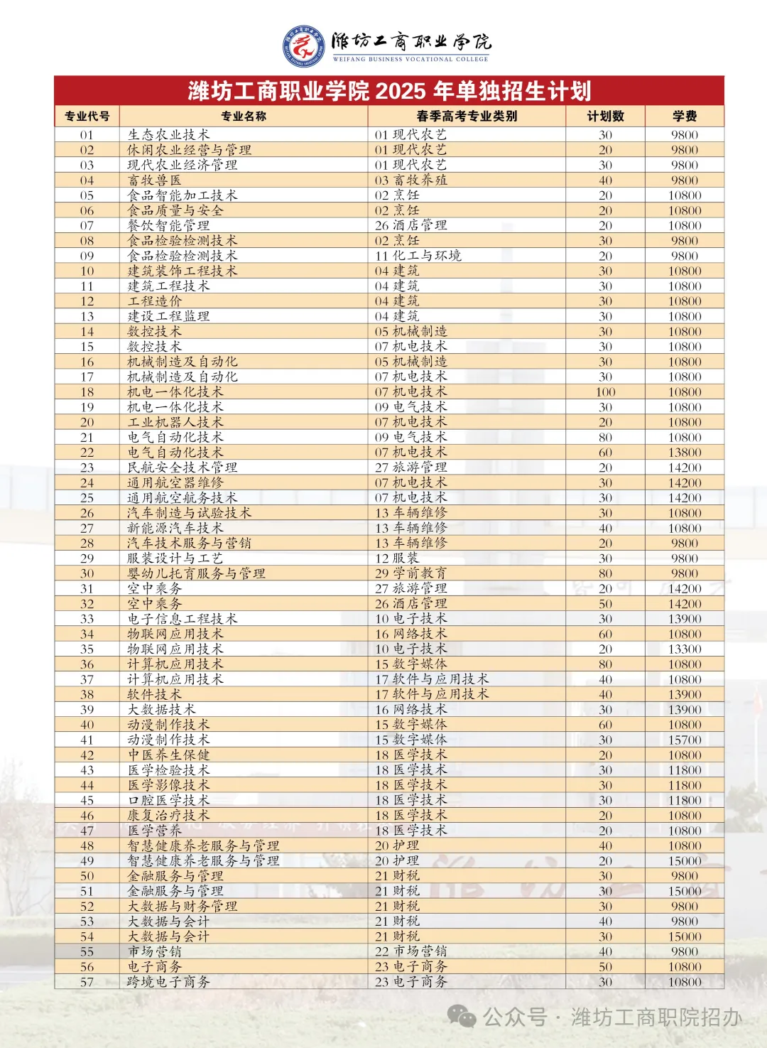 潍坊工商职业学院高职单独招生和综合评价招生专业有哪些？