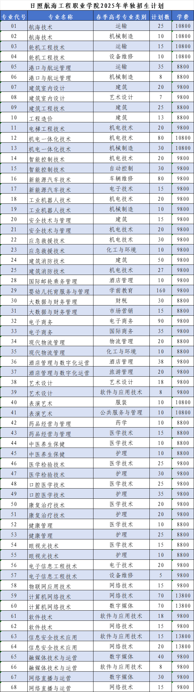 日照航海工程职业学院高职单独招生和综合评价招生专业有哪些？