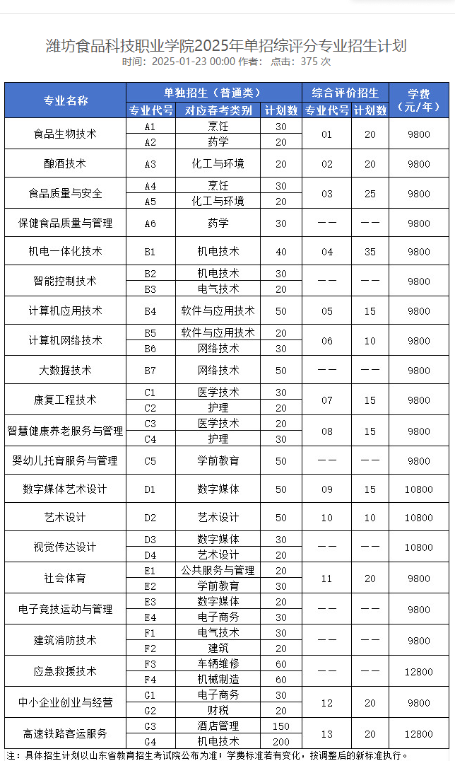 2025潍坊食品科技职业学院高职单独招生和综合评价招生学费多少钱一年-各专业收费标准