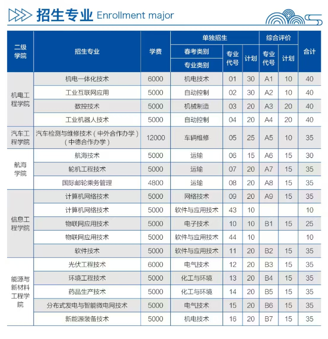 山东理工职业学院高职单独招生和综合评价招生专业有哪些？