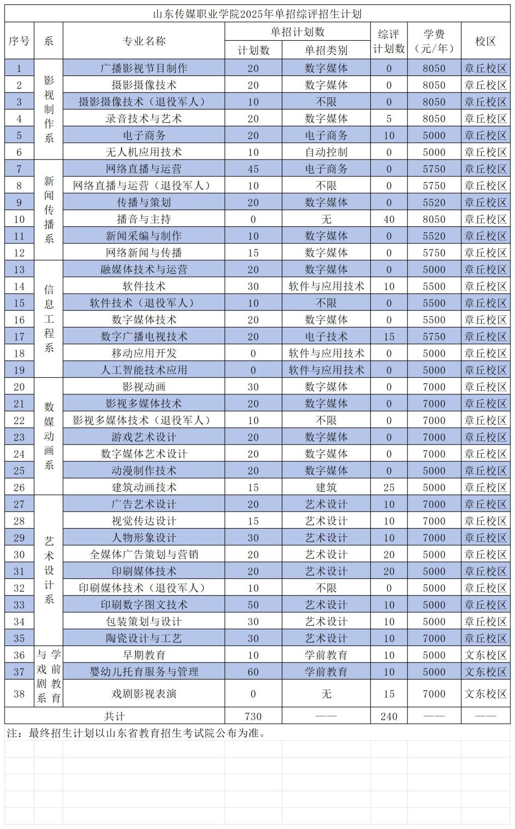 山东传媒职业学院高职单独招生和综合评价招生专业有哪些？