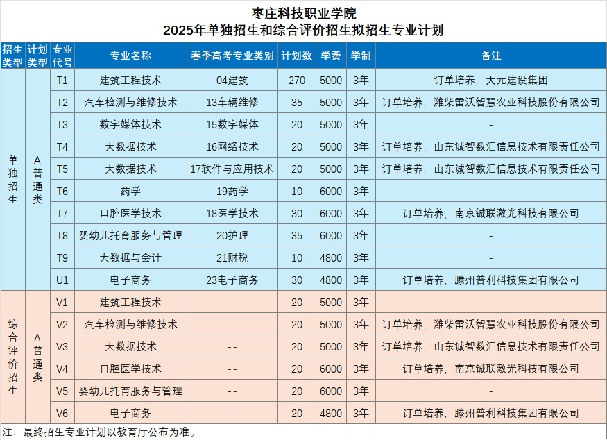 2025年枣庄科技职业学院高职单独招生和综合评价招生计划