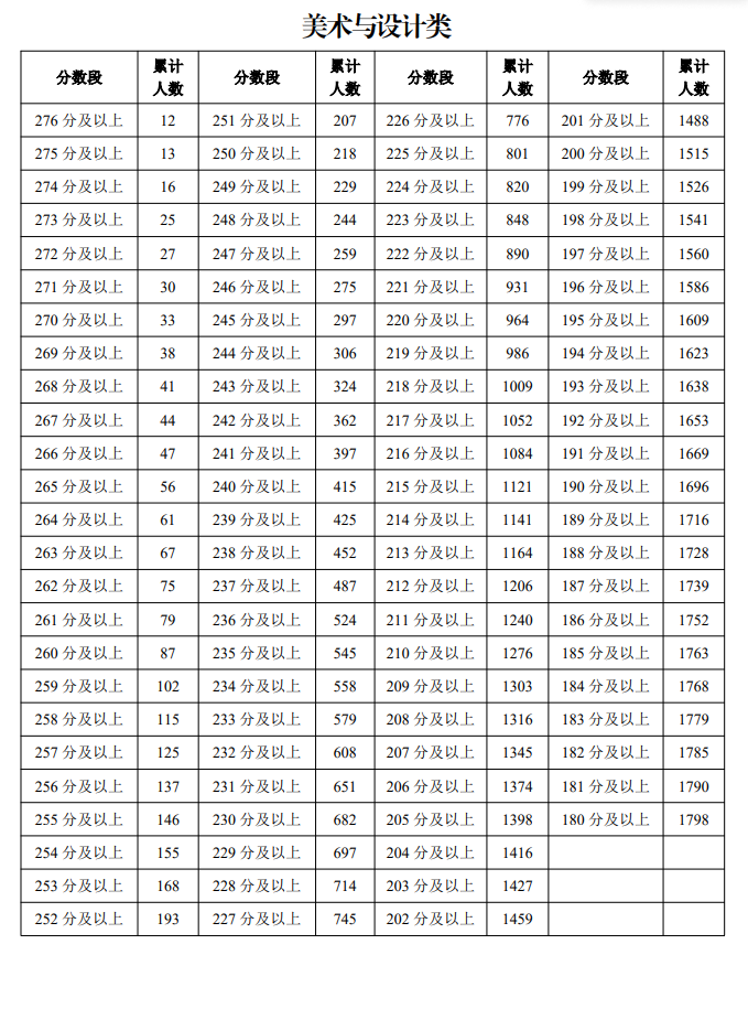 2025宁夏美术与设计统考一分一段表（含2023-2024历年）