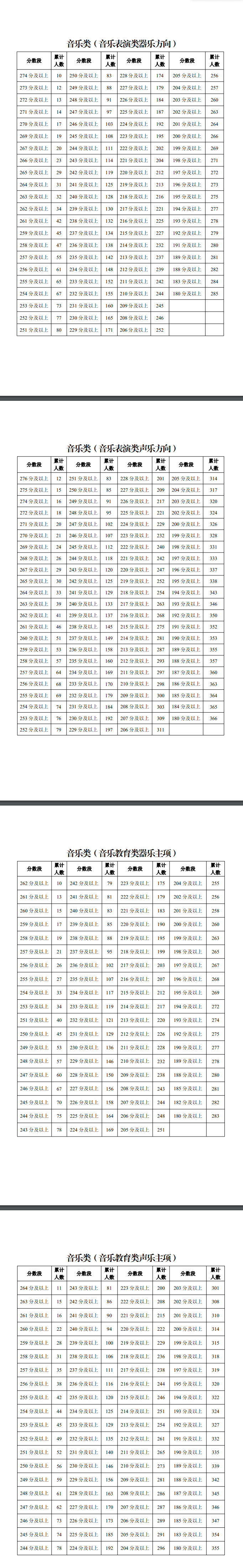 2025宁夏音乐统考一分一段表（含2023-2024历年）