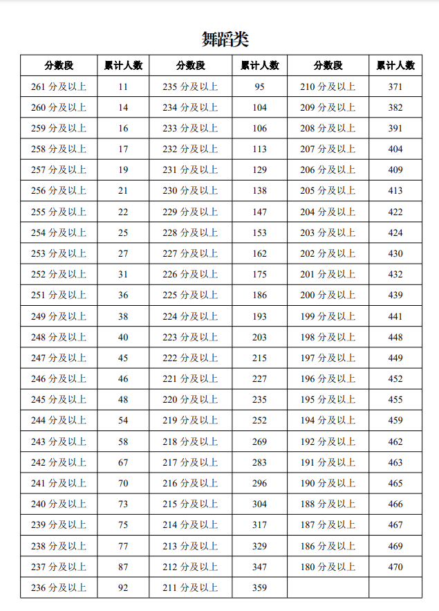 2025宁夏舞蹈统考一分一段表（含2023-2024历年）