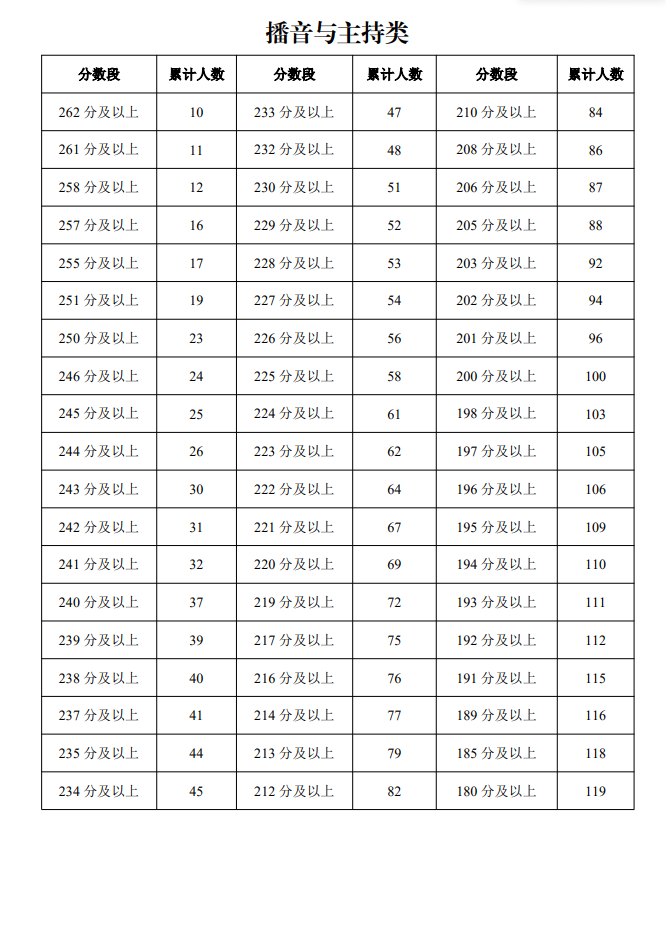 2025宁夏艺术统考一分一段表（美术与设计、音乐、舞蹈、播音与主持、表（导）演、书法）