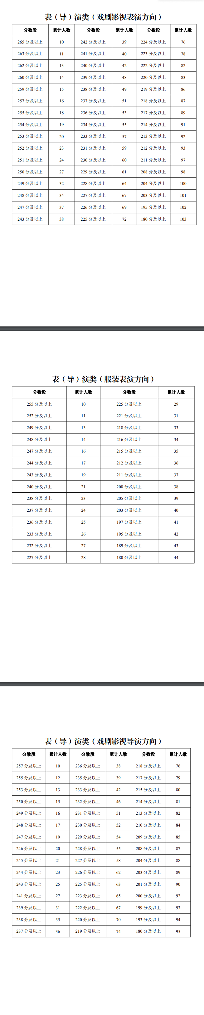 2025宁夏艺术统考一分一段表（美术与设计、音乐、舞蹈、播音与主持、表（导）演、书法）