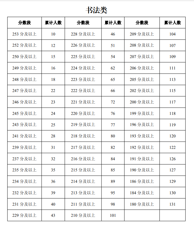 2025宁夏书法统考一分一段表（含2024年）