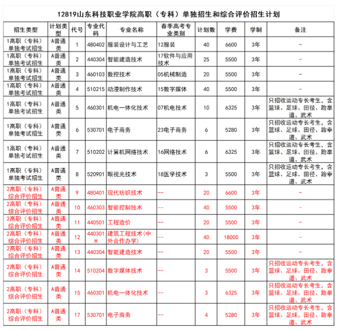 山东科技职业学院高职单独招生和综合评价招生专业有哪些？