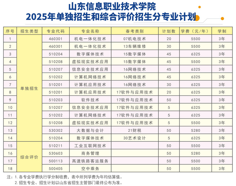2025年山东信息职业技术学院高职单独招生和综合评价招生学费多少钱一年-各专业收费标准