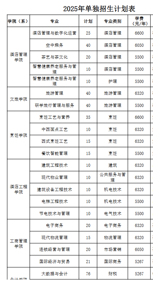 2025年青岛酒店管理职业技术学院高职单独招生和综合评价招生计划