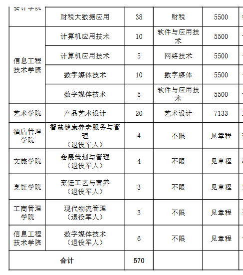 2025年青岛酒店管理职业技术学院高职单独招生和综合评价招生计划