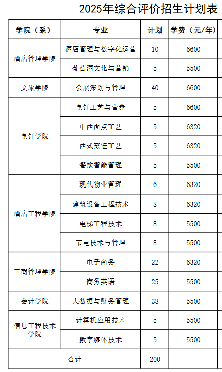 2025年青岛酒店管理职业技术学院高职单独招生和综合评价招生计划