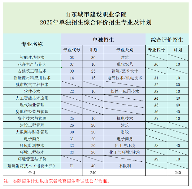 2025年山东城市建设职业学院高职单独招生和综合评价招生计划