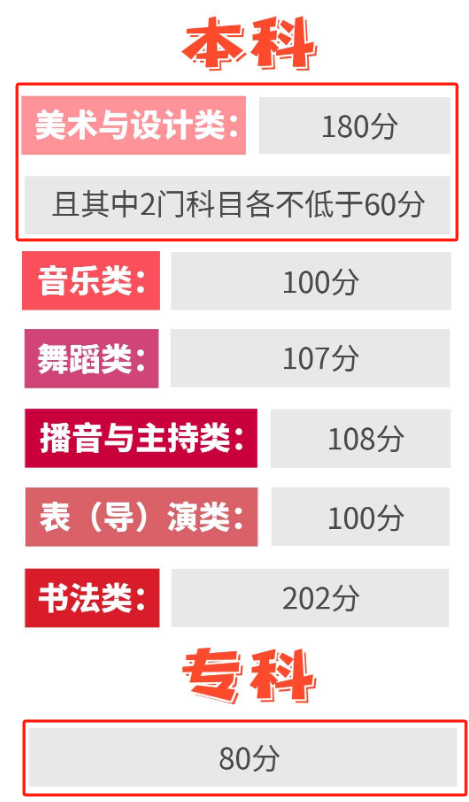 2025贵州美术与设计统考合格分数线（含2023-2024历年）